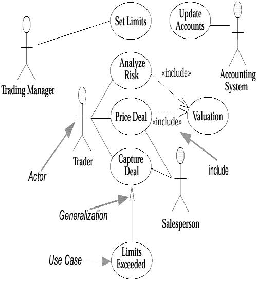 Use Case Diagrams :: Chapter 3. Use Cases :: UML ...