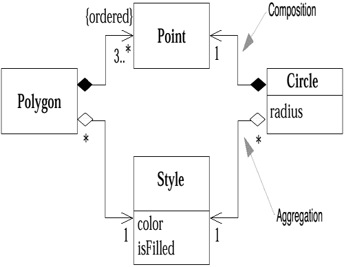 Aggregation and Composition :: Chapter 6. Class Diagrams ...
