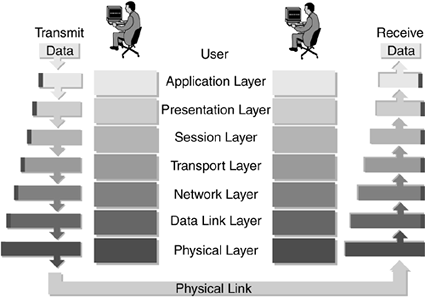 OSI Model :: Chapter 2. Network Models and Standards :: Lan switching  first-step :: Networking :: 