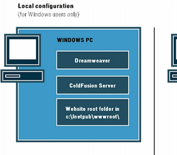 This image shows the components of the following configurations: a local configuration for Windows users, and a remote server configuration for Macintosh and Windows users.
