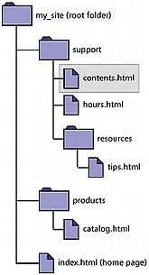 This image shows a sample site file structure.