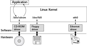 Linux file cd gadget usb device drivers