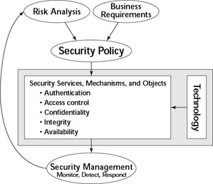 explain internet security framework